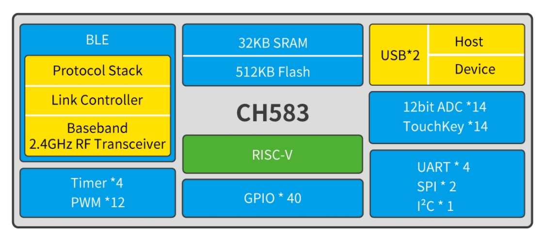 低功耗沁恒CH582藍牙MCU